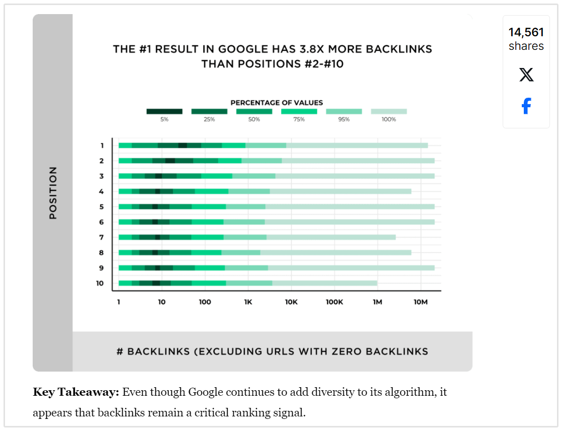 Backlinko Backlink Araştırması